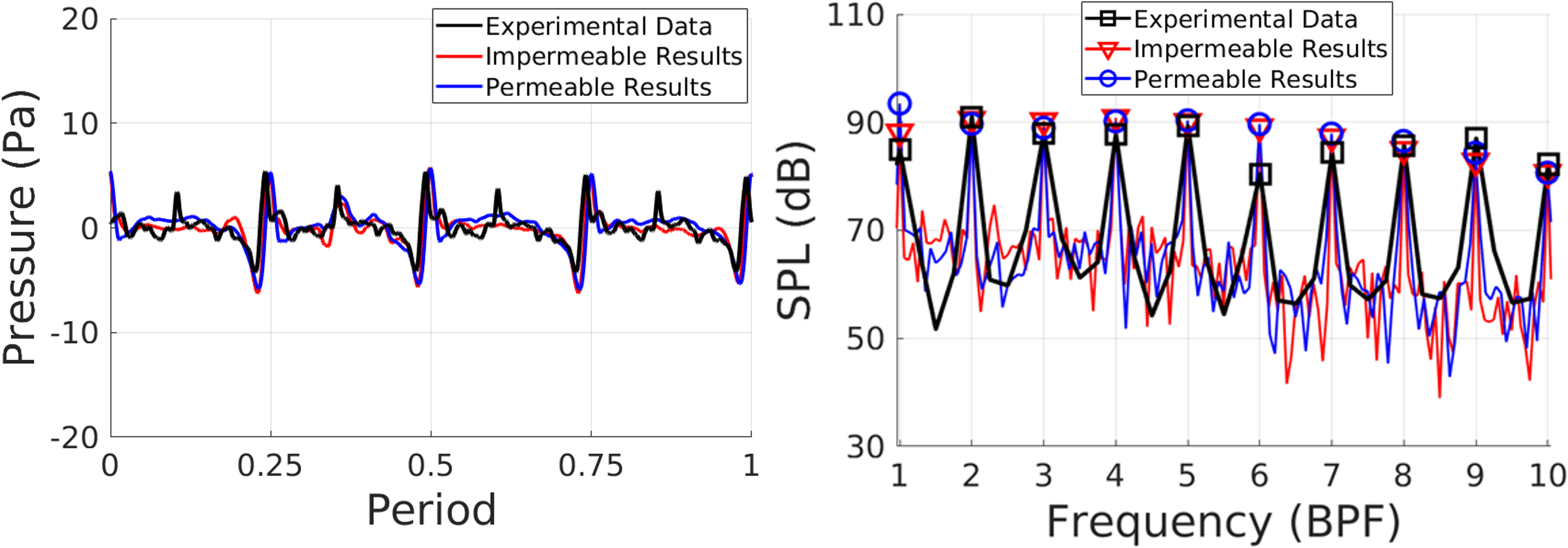 Permeable FW-H Results