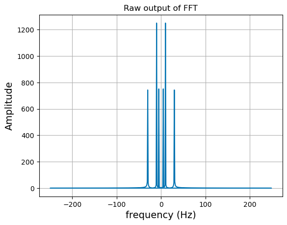 Raw FFT output from Numpy fft