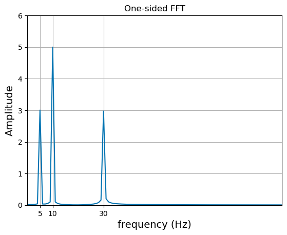 One-sided FFT final result with correct amplitudes