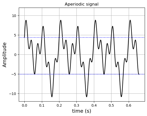 Discontinuous or aperiodic signal that will cause spectral leakage