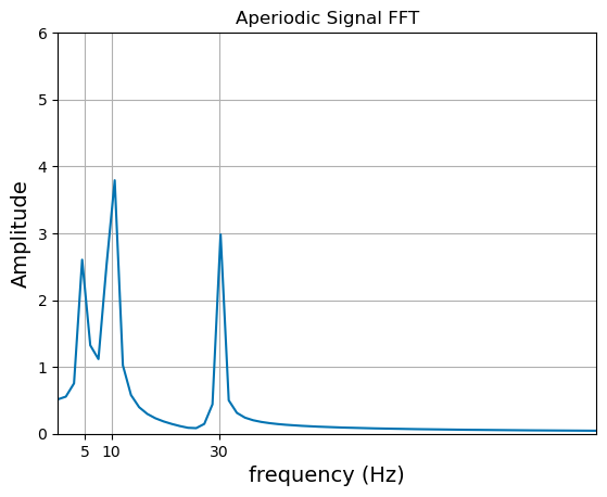 FFT of the aperiodic signal with spectral leakage