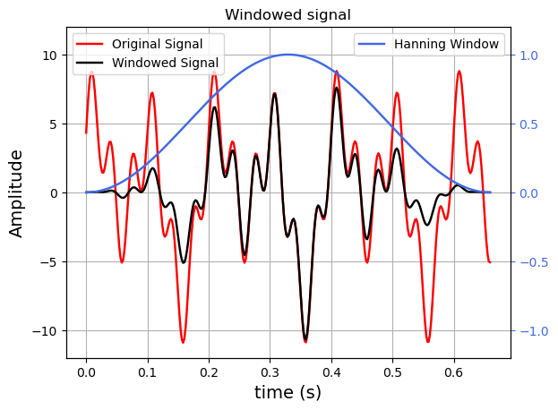 FFT Signal Analysis using Python