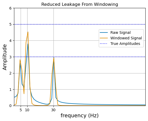 FFT with reduced spectral leakage from windowing