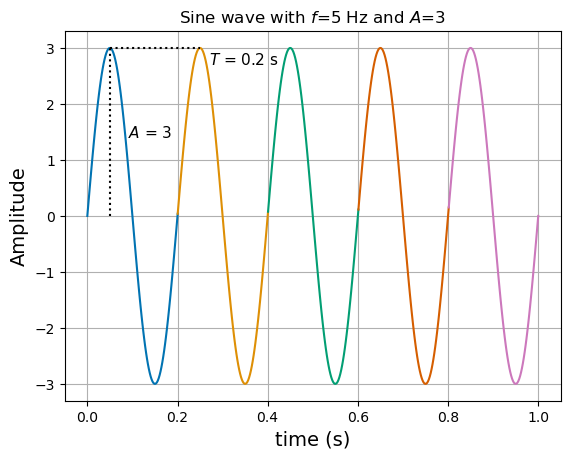 Sine wave with frequency of 5 Hertz and amplitude of 3