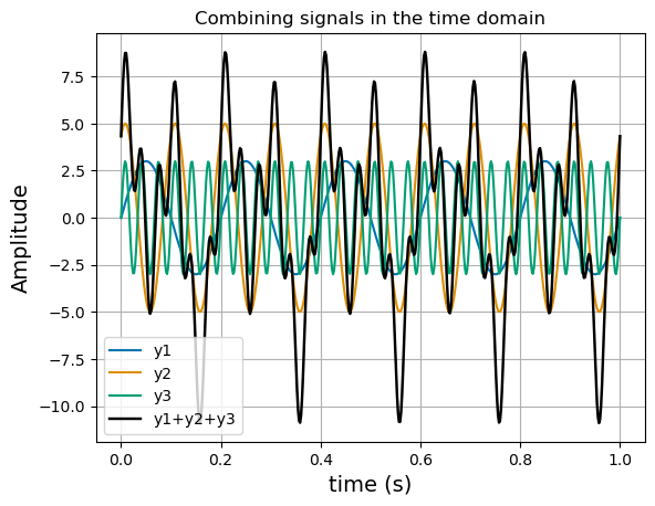Complex signal from 3 different frequency and amplitude waves